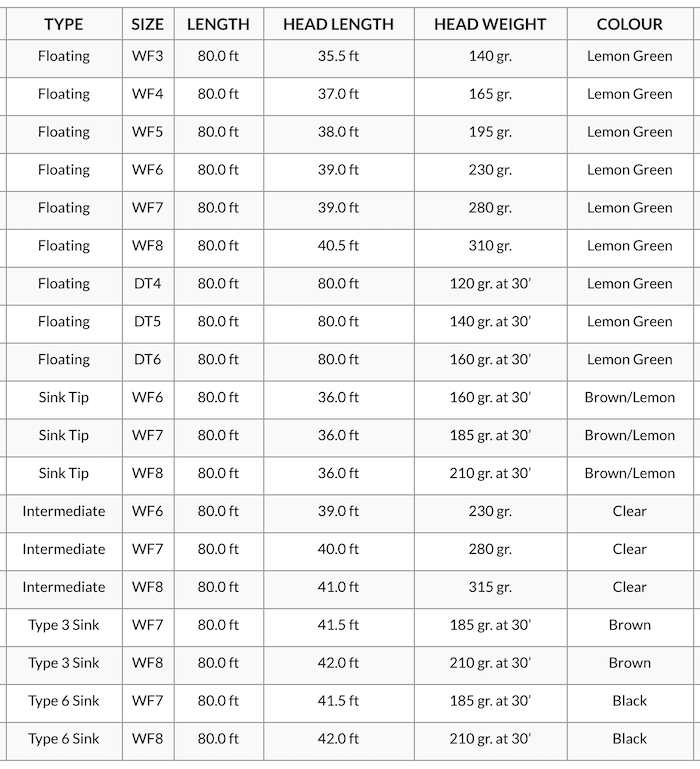 Spec Chart for RIO Mainstream