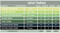 Airflo Salmon Polyleader Sets